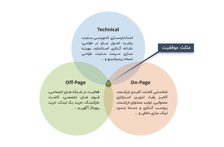 سئو چیست؟ و چه تاثیری در کسب کار اینترنتی دارد؟